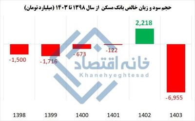  📸 بانک مسکن طی یکسال از سود ۲/۲ همتی به زیان خالص ۷ همتی رسید