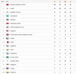  هفتمی ایران در جدول مدالی بازی‌های آسیایی در پایان روز چهارم - پارس فوتبال