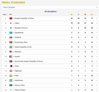  کاروان ایران در رده هفتم؛ طلای فوتبال الکترونیک به دادمان رسید +جدول - پارس فوتبال