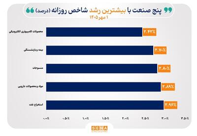  شاخص ۳۰ صنعت بورس صعودی شد/ ۲ صنعت سقف تاریخی را فتح کردند