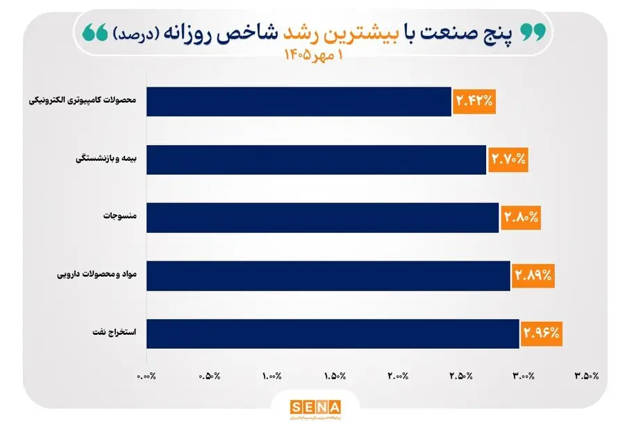 شاخص ۳۰ صنعت بورس صعودی شد/ ۲ صنعت سقف تاریخی را فتح کردند