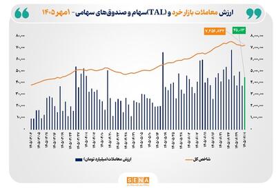  ارزش معاملات خرد «سهام و صندوق‌های سهامی» از مرز ۴۵ همت عبور کرد