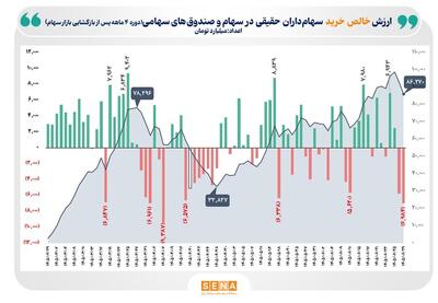  ۸۶ همت ورود پول به بازار سهام در ۴ ماه/ رقم ورود پول سهام‌داران حقیقی در ۴ ماه پس از بازگشایی بازار سهام از ۸۶ همت فراتر رفت