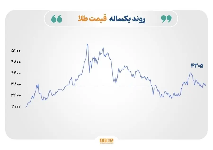  نفت، طلا و نقره زیر فشار؛ مس در قله تاریخی