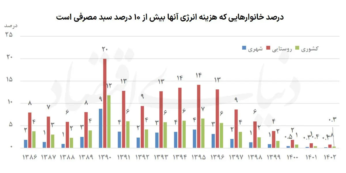 نقشه فقر انرژی