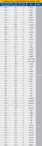  متوسط قیمت آپارتمان‌های لوکس در مرز مترمربعی 600‌ میلیون تومان