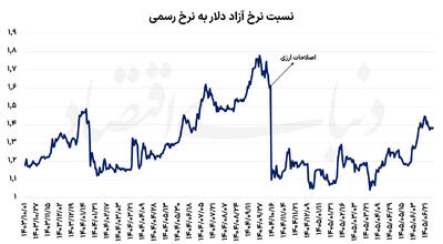  وسوسه دلواپسان ارزی