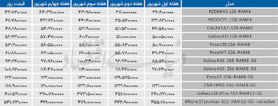 اصلاح قیمت در گوشیهای اقتصادی