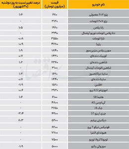  نبض بازار  - ۱۴۰۵/۰۷/06