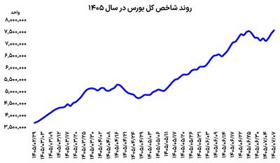  بازارها اوج گرفتند