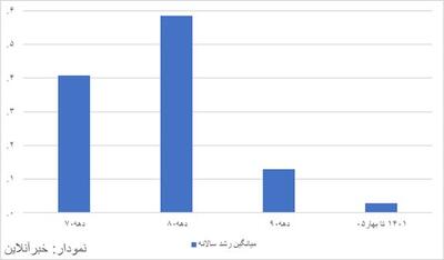  سقوط رشد اقتصادی ایران به منفی ۱۰.۱ درصد در سال ۱۴۰۵