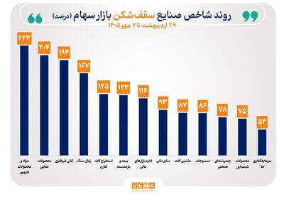  شاخص ۳۳ صنعت بورس رشد کرد/ سقف تاریخی شاخص ۱۳ صنعت جابه‌جا شد