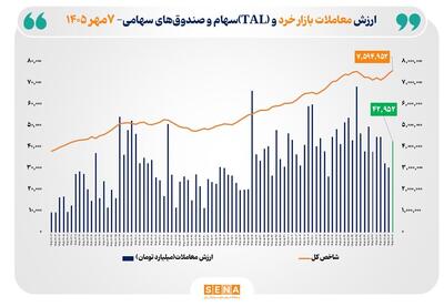  ارزش معاملات خرد «سهام و صندوق‌های سهامی» به مرز ۴۳ همت رسید