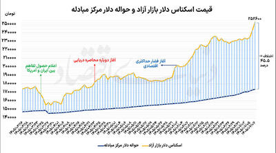 اوج‌گیری قیمتی دلار