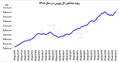  تقاضای حفظ سرمایه در بازارهای دارایی