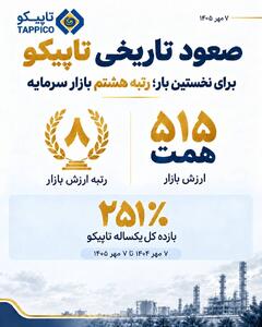  رتبه هشتم بازار سرمایه با ارزش بازار ۵۱۵ همت
