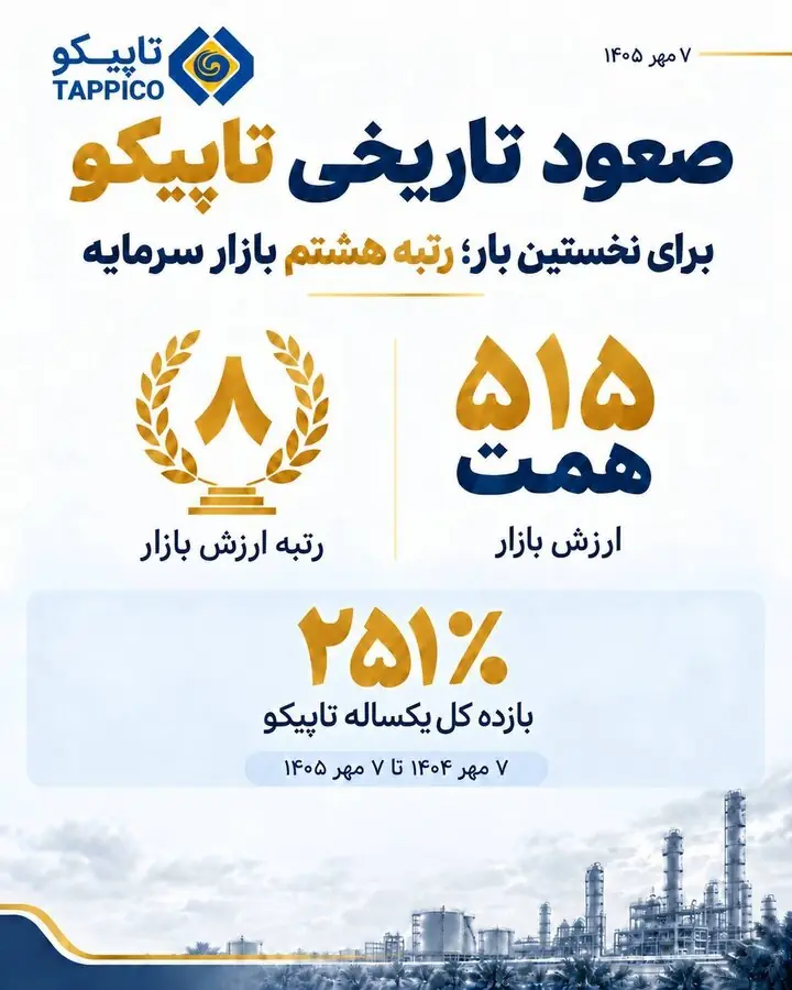رتبه هشتم بازار سرمایه با ارزش بازار ۵۱۵ همت