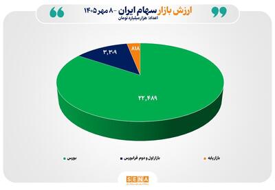  مجموع ارزش بازارهای سهام ایران از ۲۶۶۰۰ همت عبور کرد