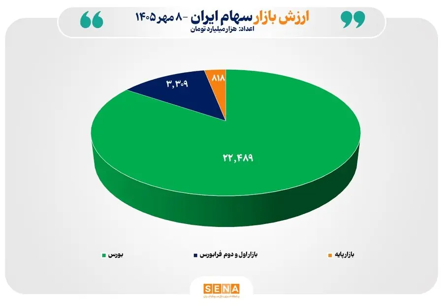 مجموع ارزش بازارهای سهام ایران از ۲۶۶۰۰ همت عبور کرد