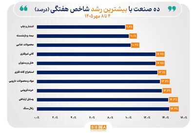  شاخص ۴۰ صنعت بورس در هفته جاری صعودی شد/ شاخص ۱۲ صنعت بیش از ۹ درصد رشد کرد