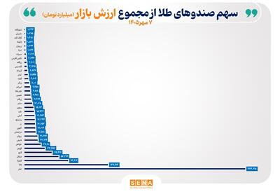  خالص ارزش دارایی صندوق‌های طلا از ۱۰۰۰ همت عبور کرد