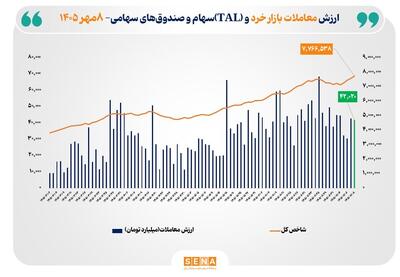  شاخص کل بورس تهران با ثبت رکوردی تاریخی از مرز ۷.۷ میلیون واحد عبور کرد