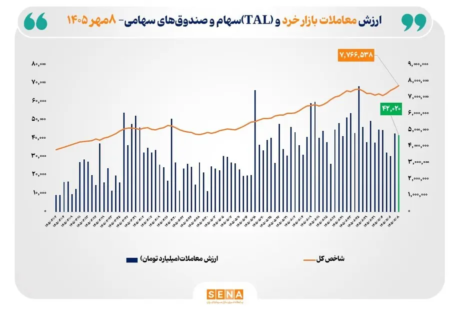 شاخص کل بورس تهران با ثبت رکوردی تاریخی از مرز ۷.۷ میلیون واحد عبور کرد