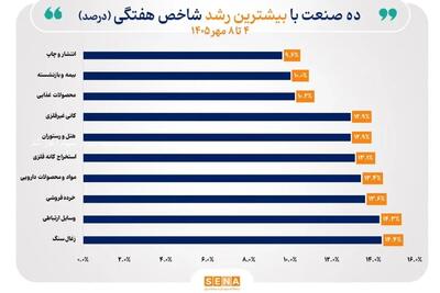  شاخص ۴۰ صنعت بورس در هفته جاری صعودی شد