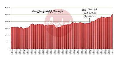  اظهارات ۲۸ مرداد همتی ارزش ر یال را یک سوم کاهش داد