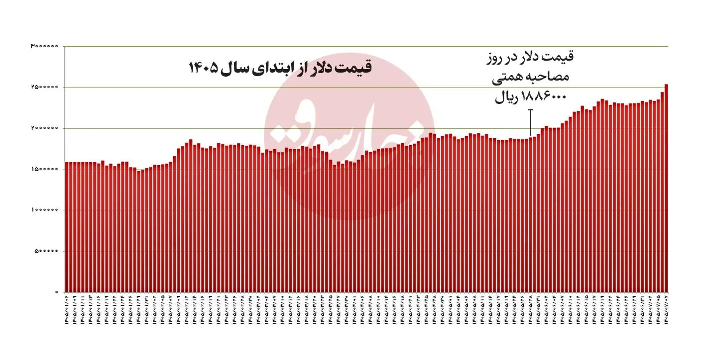  اظهارات ۲۸ مرداد همتی ارزش ر یال را یک سوم کاهش داد