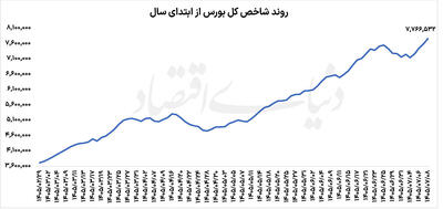  شانس تمدید رونق بورس