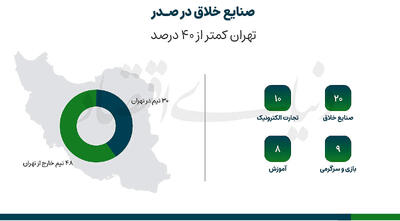  صنایع خلاق در تیررس سرمایه‌گذاران  ریسک‌پذیر