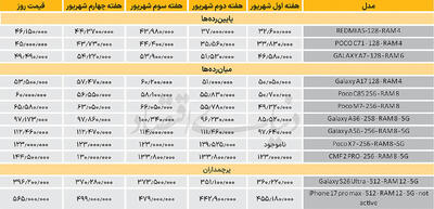  افزایش قیمت در 3 رده گوشی