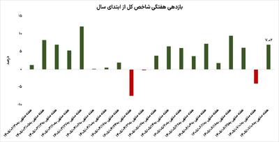  پرواز 7 درصدی بورس