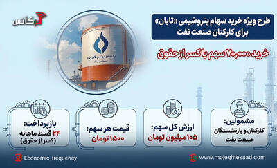  خرید ۷۰ هزار سهم پتروشیمی تابان برای کارکنان و بازنشستگان