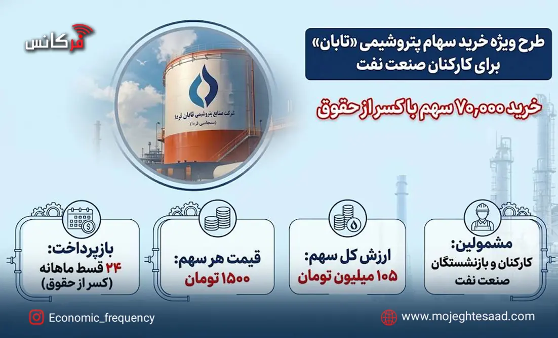  خرید ۷۰ هزار سهم پتروشیمی تابان برای کارکنان و بازنشستگان