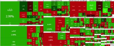  بورس در مسیر صعود/ شاخص از ۷.۷ میلیون واحد گذشت