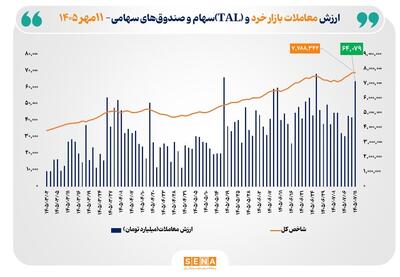  ارزش معاملات خرد «سهام و صندوق‌های سهامی» از مرز ۶۴ همت عبور کرد