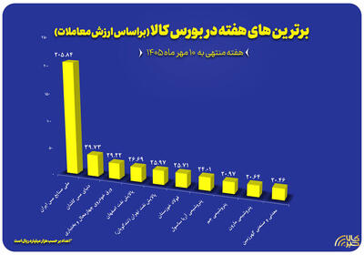  ۱۰ شرکت برتر بورس کالا در هفته گذشته