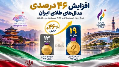  از هانگژو تا ناگویا؛ رشد 46 درصدی مدال طلای کاروان ایران در شرایط جنگی