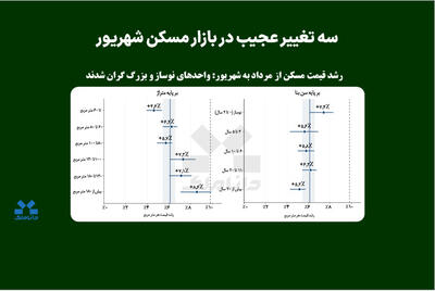  سه تغییر عجیب در بازار مسکن شهریور