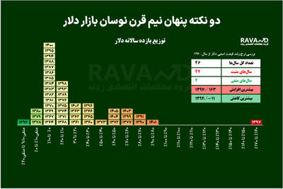  دو نکته پنهان نیم قرن نوسان بازار دلار