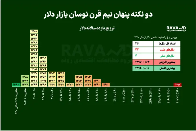  دو نکته پنهان نیم قرن نوسان بازار دلار