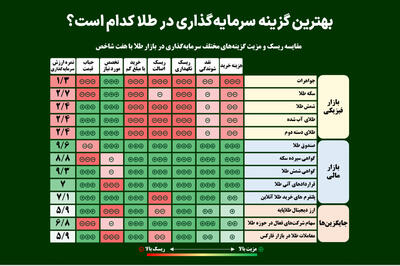  بهترین گزینه سرمایه‌گذاری در طلا کدام است؟