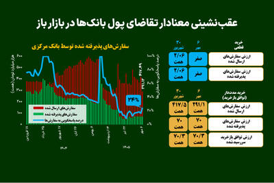  عقب‌نشینی معنادار تقاضای پول بانک‌ها در بازار باز