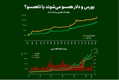  بورس و دلار همسو می‌شوند یا ناهمسو؟