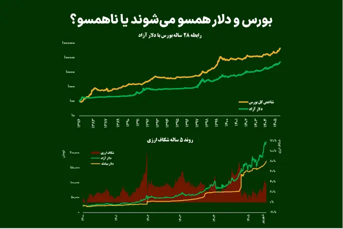  بورس و دلار همسو می‌شوند یا ناهمسو؟