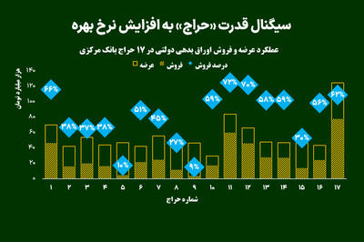  سیگنال قدرت «حراج» به افزایش نرخ بهره