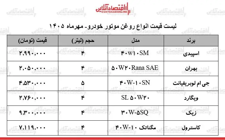  افزایش قیمت روغن موتور خودرو در بازار: جزئیات و نرخ‌ها