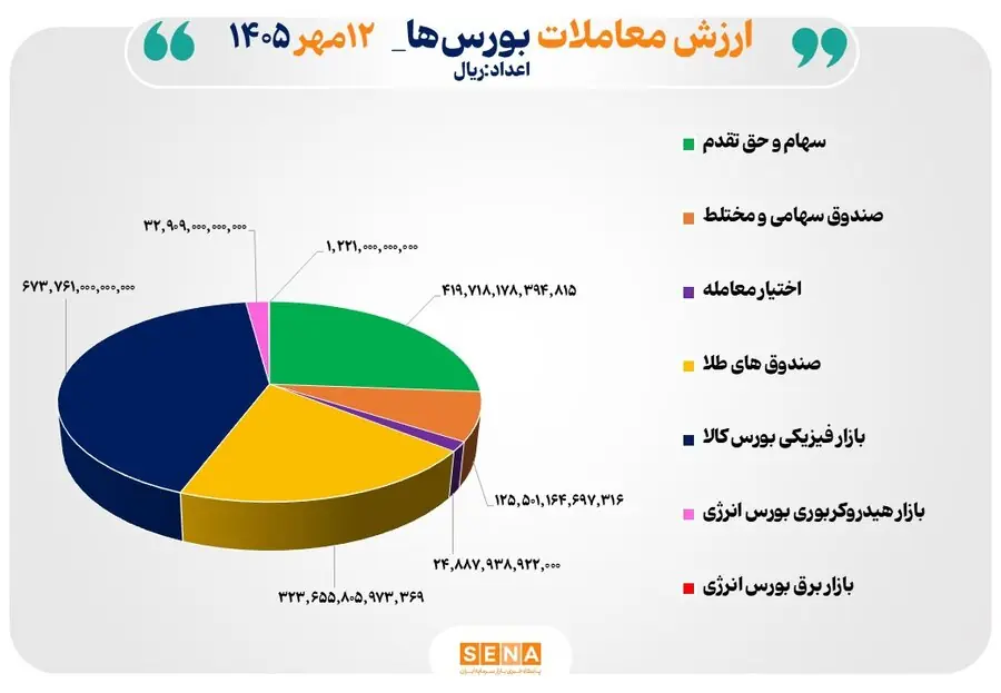  ۱۶۰ همت مبادله اوراق بهادار و کالا در ۴ بورس ایران